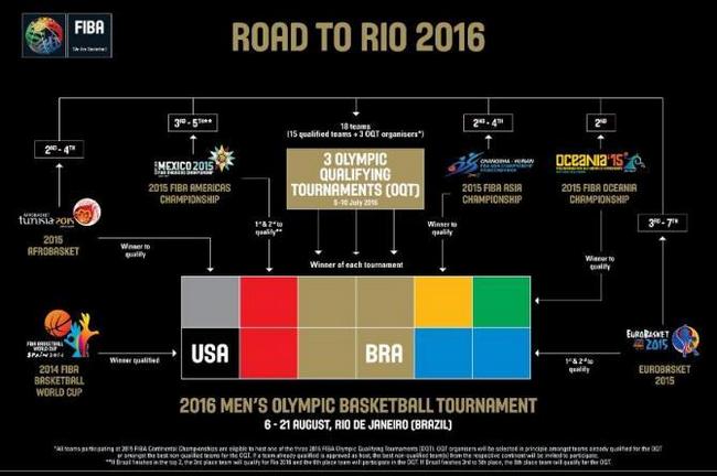 Road To Rio FIBA
